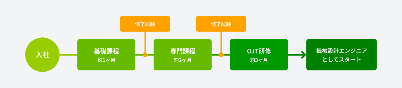 カリキュラム 入社ー基礎課程 約1ヶ月ー修了試験ー専門課程 約2ヶ月ー修了試験ーOJT研修 約3ヶ月→機械設計エンジニアとしてスタート